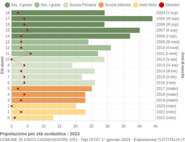 Grafico Popolazione in età scolastica - Cinto Caomaggiore 2023