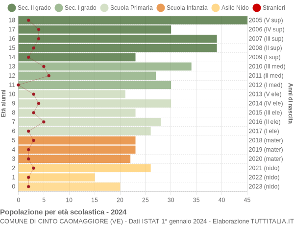 Grafico Popolazione in età scolastica - Cinto Caomaggiore 2024