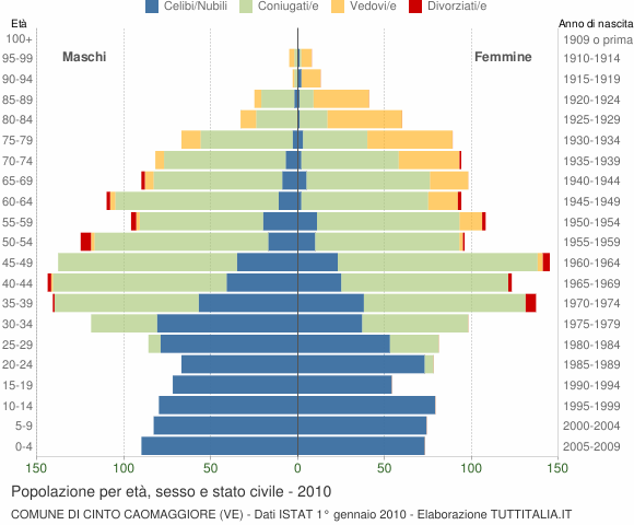 Grafico Popolazione per età, sesso e stato civile Comune di Cinto Caomaggiore (VE)