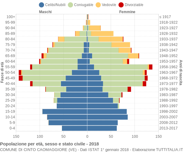 Grafico Popolazione per età, sesso e stato civile Comune di Cinto Caomaggiore (VE)