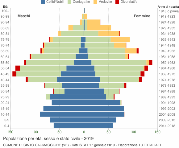 Grafico Popolazione per età, sesso e stato civile Comune di Cinto Caomaggiore (VE)