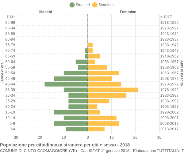 Grafico cittadini stranieri - Cinto Caomaggiore 2018