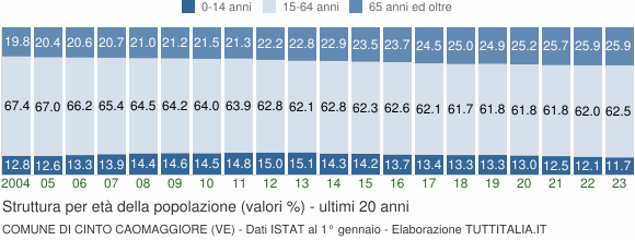Grafico struttura della popolazione Comune di Cinto Caomaggiore (VE)