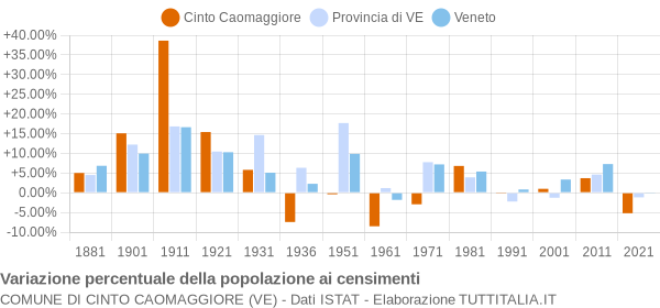 Grafico variazione percentuale della popolazione Comune di Cinto Caomaggiore (VE)