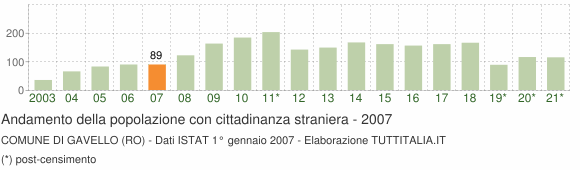 Grafico andamento popolazione stranieri Comune di Gavello (RO)
