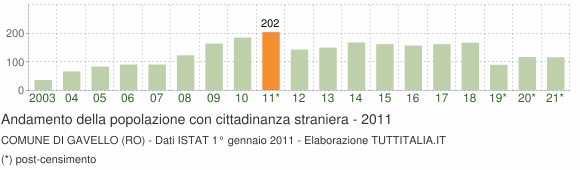 Grafico andamento popolazione stranieri Comune di Gavello (RO)