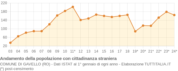 Andamento popolazione stranieri Comune di Gavello (RO)