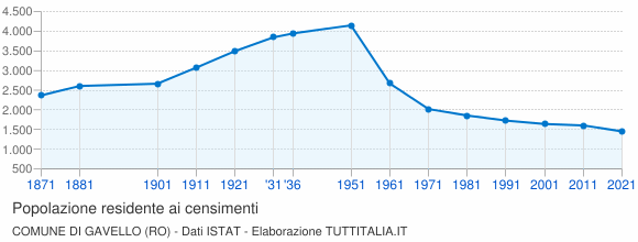 Grafico andamento storico popolazione Comune di Gavello (RO)