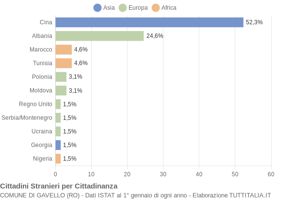 Grafico cittadinanza stranieri - Gavello 2004