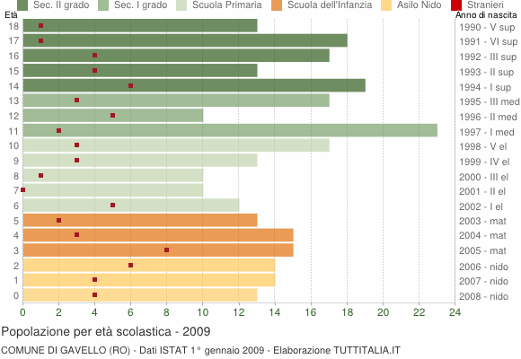 Grafico Popolazione in età scolastica - Gavello 2009