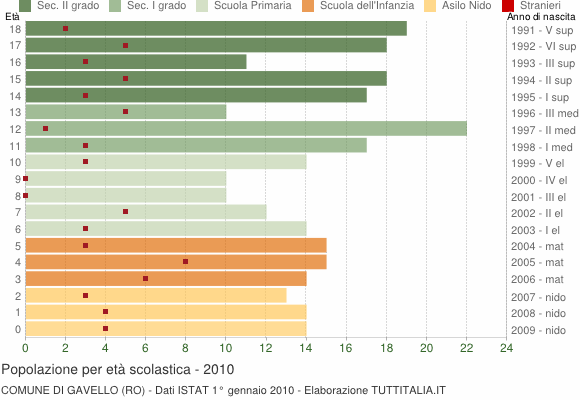 Grafico Popolazione in età scolastica - Gavello 2010