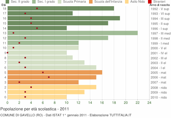 Grafico Popolazione in età scolastica - Gavello 2011
