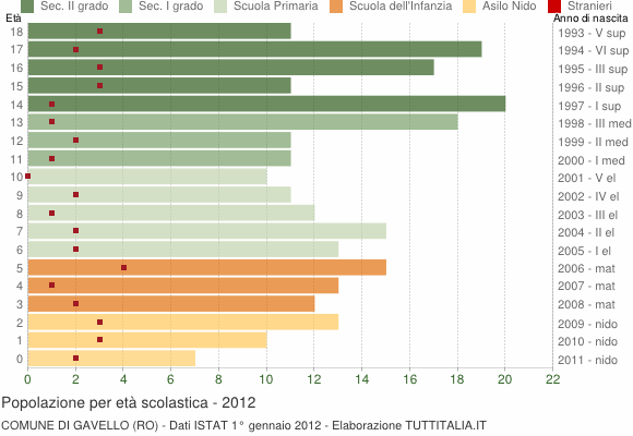 Grafico Popolazione in età scolastica - Gavello 2012