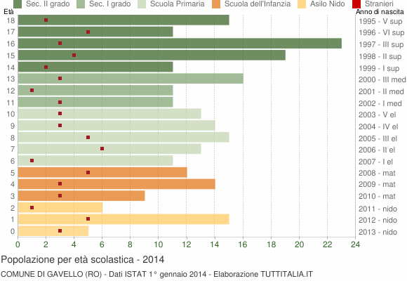 Grafico Popolazione in età scolastica - Gavello 2014
