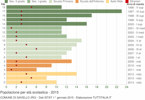 Grafico Popolazione in età scolastica - Gavello 2015