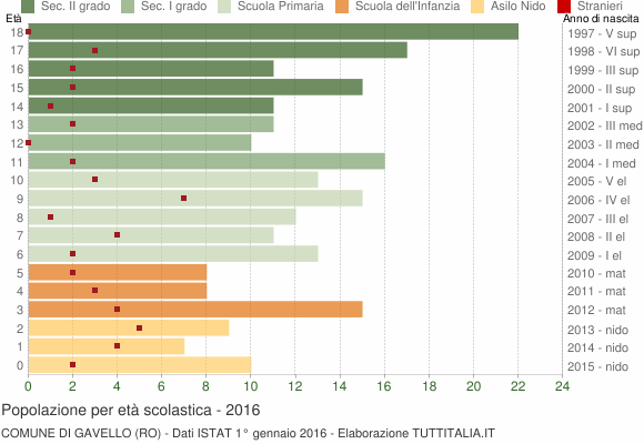 Grafico Popolazione in età scolastica - Gavello 2016