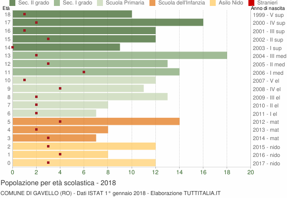 Grafico Popolazione in età scolastica - Gavello 2018