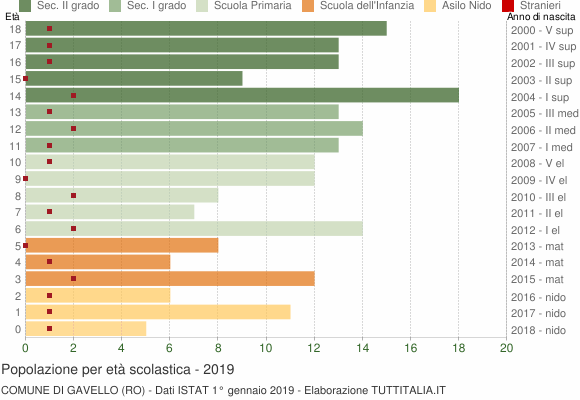 Grafico Popolazione in età scolastica - Gavello 2019