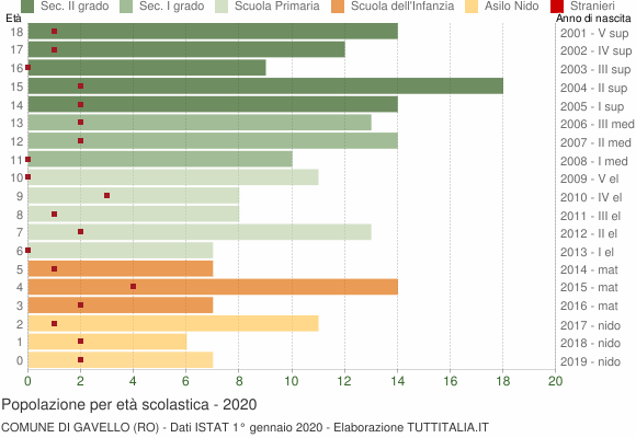 Grafico Popolazione in età scolastica - Gavello 2020