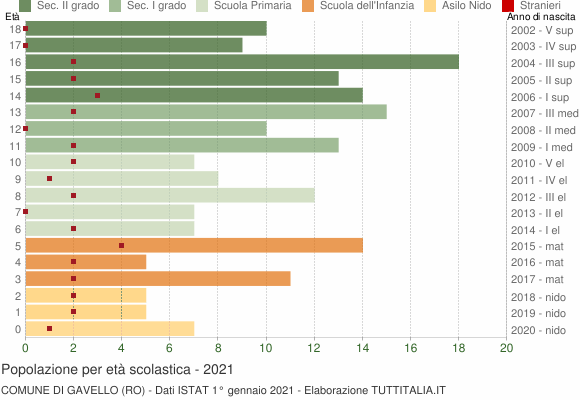 Grafico Popolazione in età scolastica - Gavello 2021