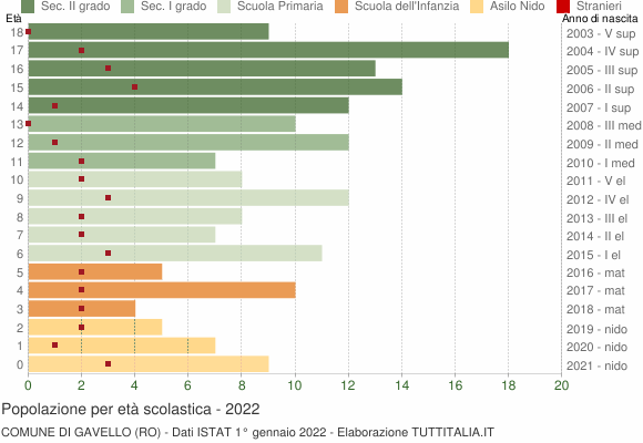 Grafico Popolazione in età scolastica - Gavello 2022