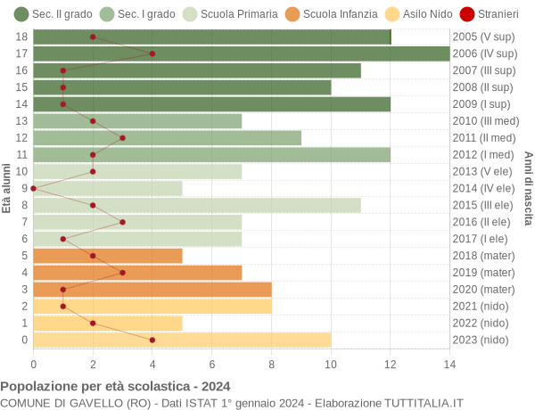 Grafico Popolazione in età scolastica - Gavello 2024