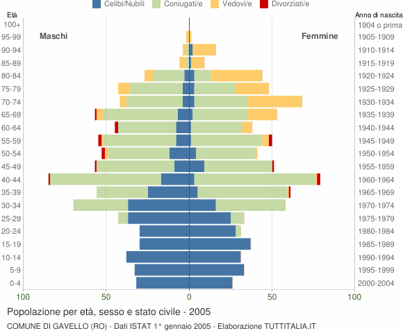 Grafico Popolazione per età, sesso e stato civile Comune di Gavello (RO)