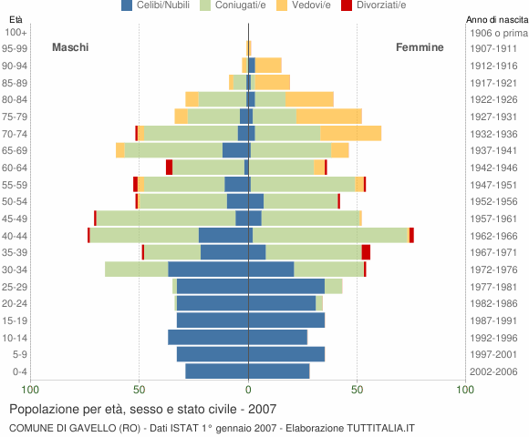 Grafico Popolazione per età, sesso e stato civile Comune di Gavello (RO)