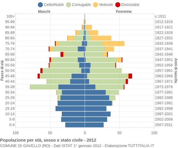 Grafico Popolazione per età, sesso e stato civile Comune di Gavello (RO)