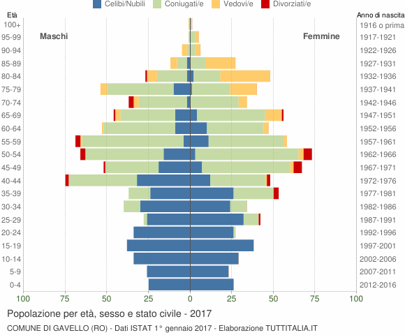 Grafico Popolazione per età, sesso e stato civile Comune di Gavello (RO)