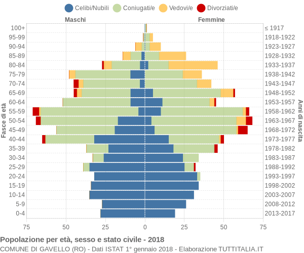 Grafico Popolazione per età, sesso e stato civile Comune di Gavello (RO)