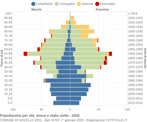 Grafico Popolazione per età, sesso e stato civile Comune di Gavello (RO)