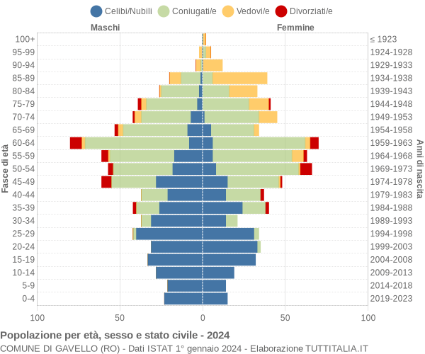 Grafico Popolazione per età, sesso e stato civile Comune di Gavello (RO)