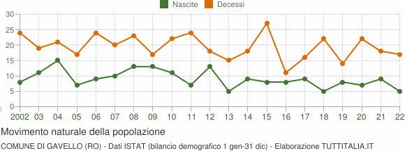 Grafico movimento naturale della popolazione Comune di Gavello (RO)