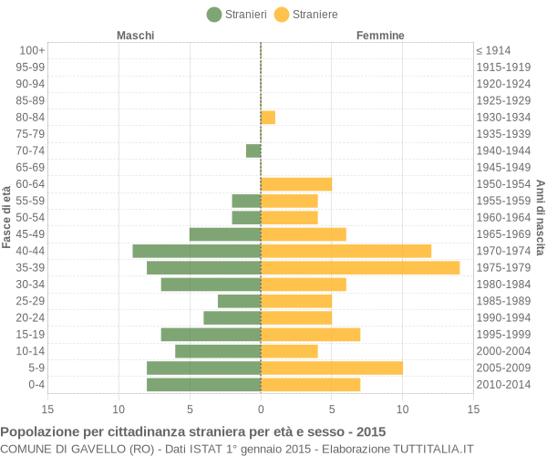 Grafico cittadini stranieri - Gavello 2015