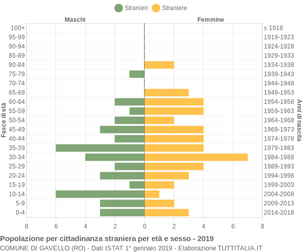 Grafico cittadini stranieri - Gavello 2019