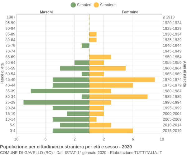 Grafico cittadini stranieri - Gavello 2020