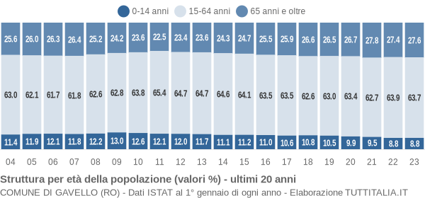 Grafico struttura della popolazione Comune di Gavello (RO)