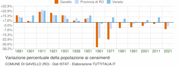 Grafico variazione percentuale della popolazione Comune di Gavello (RO)