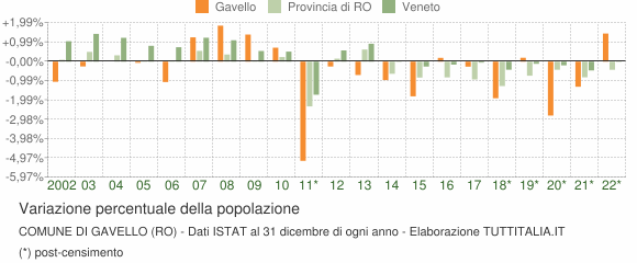 Variazione percentuale della popolazione Comune di Gavello (RO)