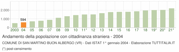 Grafico andamento popolazione stranieri Comune di San Martino Buon Albergo (VR)