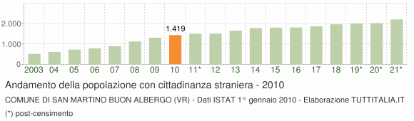 Grafico andamento popolazione stranieri Comune di San Martino Buon Albergo (VR)