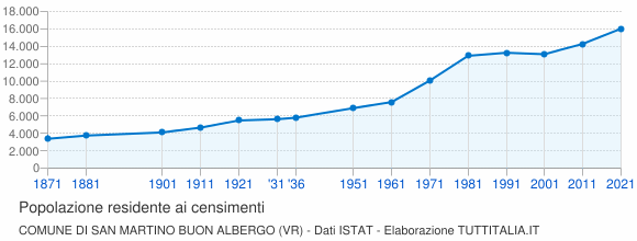 Grafico andamento storico popolazione Comune di San Martino Buon Albergo (VR)
