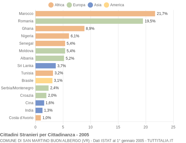 Grafico cittadinanza stranieri - San Martino Buon Albergo 2005