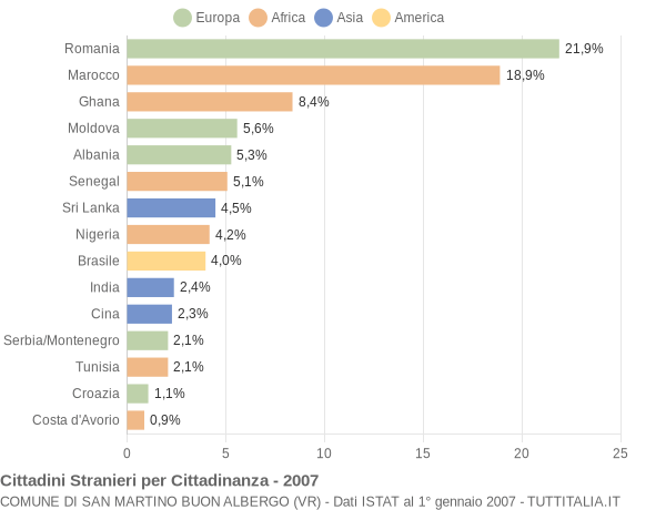 Grafico cittadinanza stranieri - San Martino Buon Albergo 2007