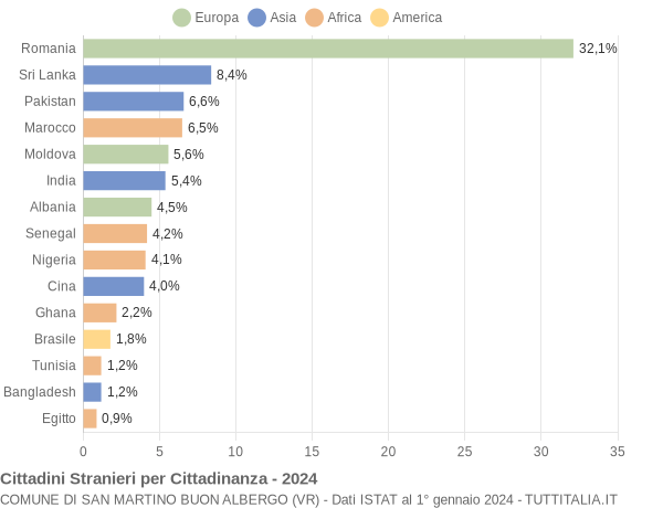 Grafico cittadinanza stranieri - San Martino Buon Albergo 2024