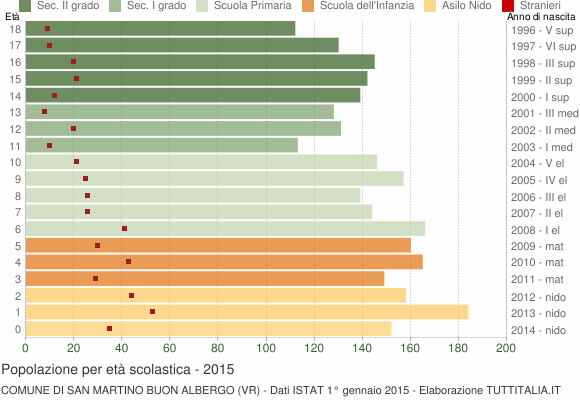 Grafico Popolazione in età scolastica - San Martino Buon Albergo 2015