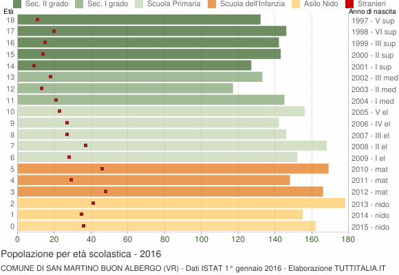 Grafico Popolazione in età scolastica - San Martino Buon Albergo 2016