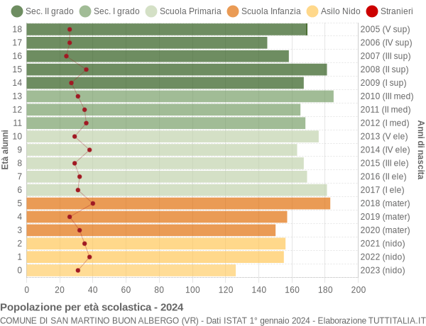 Grafico Popolazione in età scolastica - San Martino Buon Albergo 2024