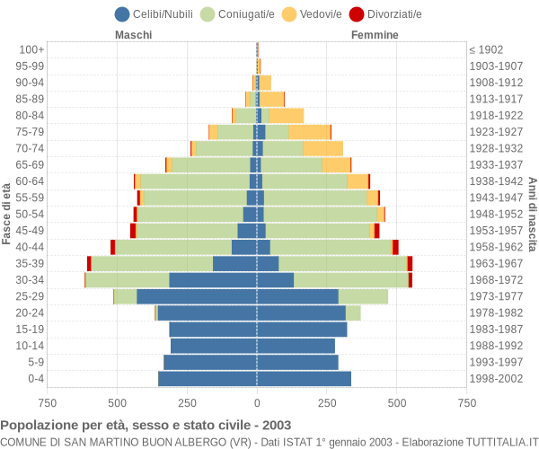 Grafico Popolazione per età, sesso e stato civile Comune di San Martino Buon Albergo (VR)